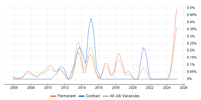 Job vacancy trend for Enterprise Content Management in Hertfordshire Job vacancy trend for Enterprise Content Management in Hertfordshire