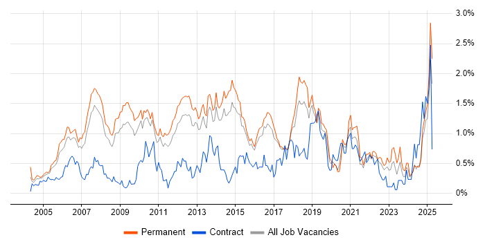 Job vacancy trend for Enterprise Software in Hertfordshire Job vacancy trend for Enterprise Software in Hertfordshire