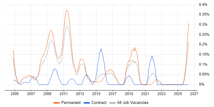 Enterprise Solutions Architect job vacancy trend in Hertfordshire