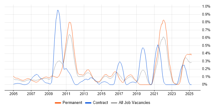 Job vacancy trend for Enterprise Storage in Hertfordshire Job vacancy trend for Enterprise Storage in Hertfordshire