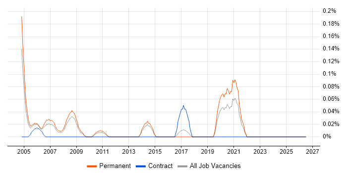 Enterprise Technical Architect job vacancy trend in Hertfordshire