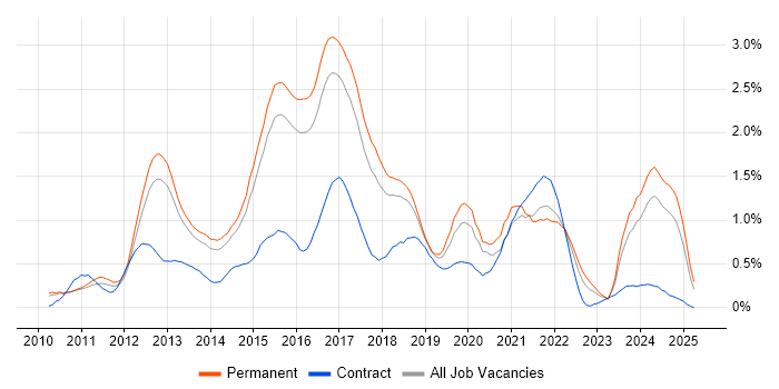 Job vacancy trend for Entity Framework in Hertfordshire