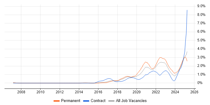Job vacancy trend for Entra ID in Hertfordshire Job vacancy trend for Entra ID in Hertfordshire