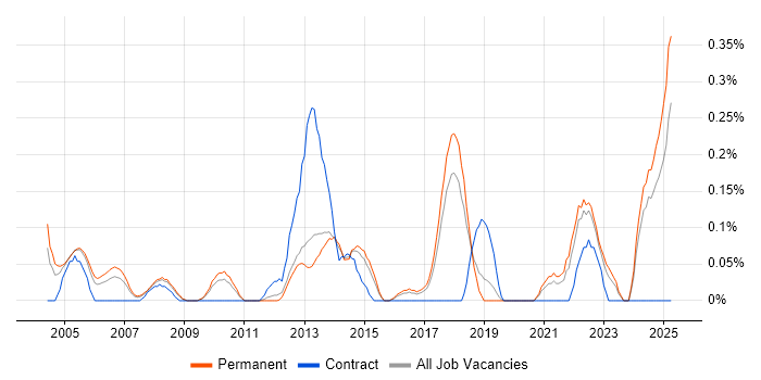 Job vacancy trend for Epicor in Hertfordshire