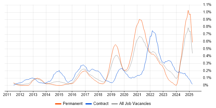 Job vacancy trend for Epics in Hertfordshire Job vacancy trend for Epics in Hertfordshire