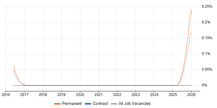 EPLAN job vacancy trend in Hertfordshire