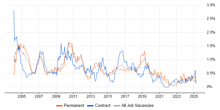 Job vacancy trend for EPoS in Hertfordshire Job vacancy trend for EPoS in Hertfordshire