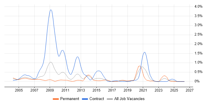 Ericsson job vacancy trend in Hertfordshire
