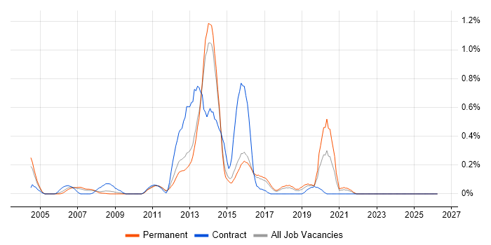 Erlang job vacancy trend in Hertfordshire
