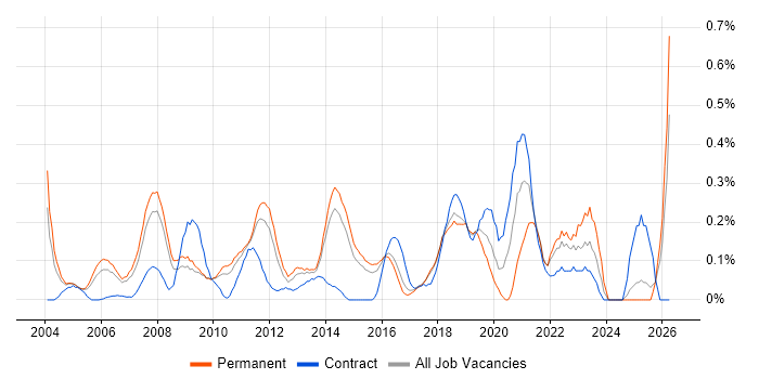 ERP Analyst job vacancy trend in Hertfordshire