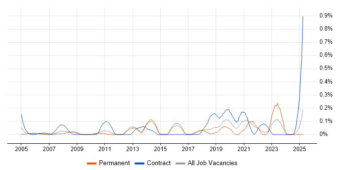 Job vacancy trend for ERP Business Analyst in Hertfordshire Job vacancy trend for ERP Business Analyst in Hertfordshire