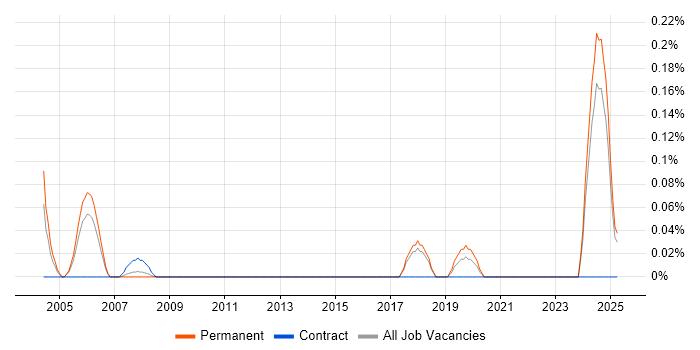 Job vacancy trend for ERP Implementation Consultant in Hertfordshire Job vacancy trend for ERP Implementation Consultant in Hertfordshire