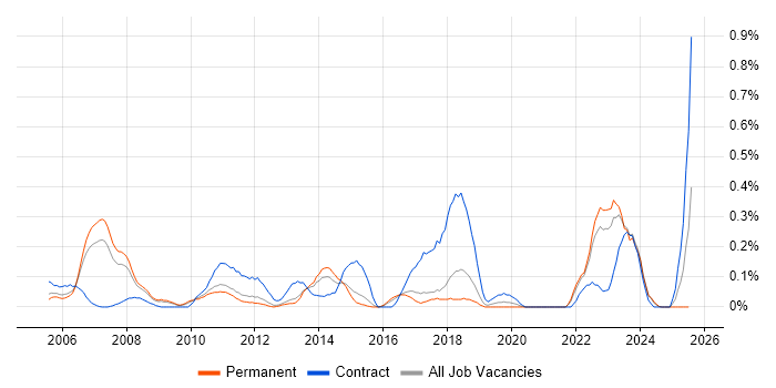 Job vacancy trend for ERP Project Manager in Hertfordshire Job vacancy trend for ERP Project Manager in Hertfordshire