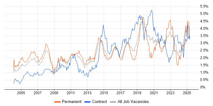 Job vacancy trend for ERP in Hertfordshire Job vacancy trend for ERP in Hertfordshire