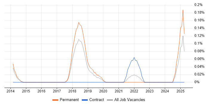 Job vacancy trend for Ethernet VPN in Hertfordshire
