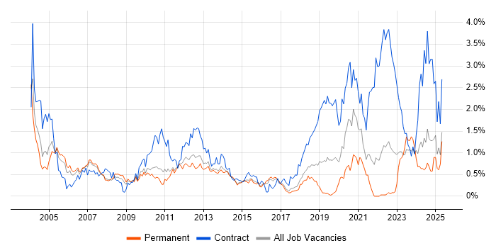 Job vacancy trend for Ethernet in Hertfordshire Job vacancy trend for Ethernet in Hertfordshire