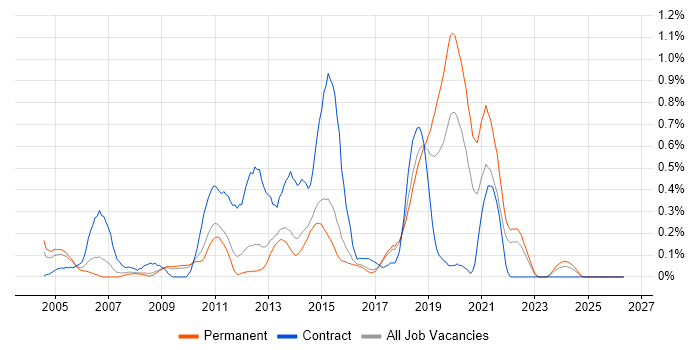 ETL Developer job vacancy trend in Hertfordshire