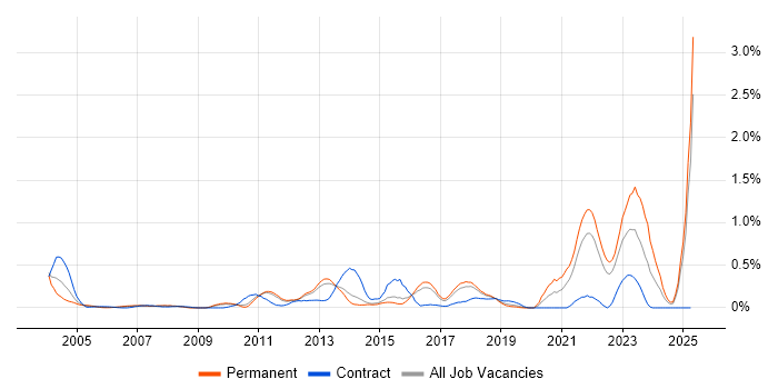 Job vacancy trend for ETL Development in Hertfordshire Job vacancy trend for ETL Development in Hertfordshire