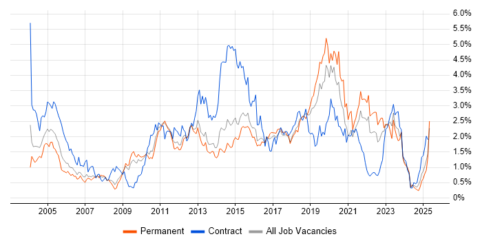 Job vacancy trend for ETL in Hertfordshire Job vacancy trend for ETL in Hertfordshire