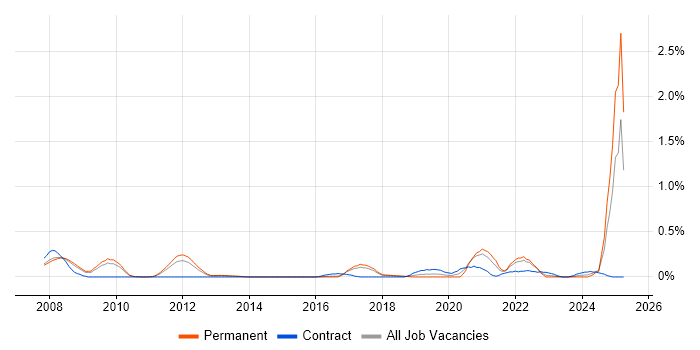 Job vacancy trend for Event-Driven Architecture in Hertfordshire Job vacancy trend for Event-Driven Architecture in Hertfordshire