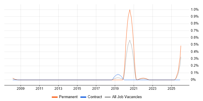 Event-Driven Programming job vacancy trend in Hertfordshire