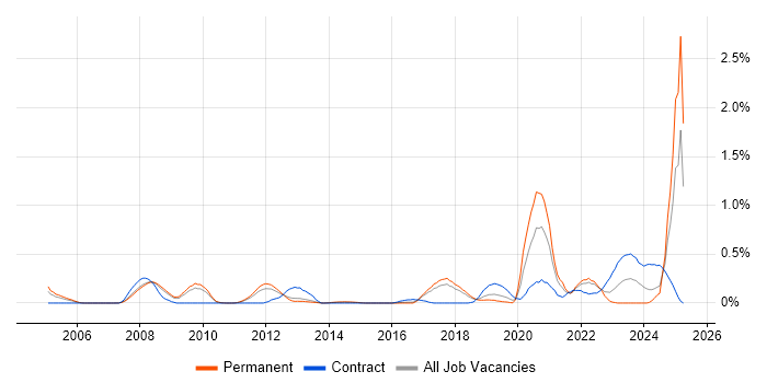 Job vacancy trend for Event-Driven in Hertfordshire Job vacancy trend for Event-Driven in Hertfordshire