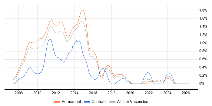 Exchange Server 2007 job vacancy trend in Hertfordshire