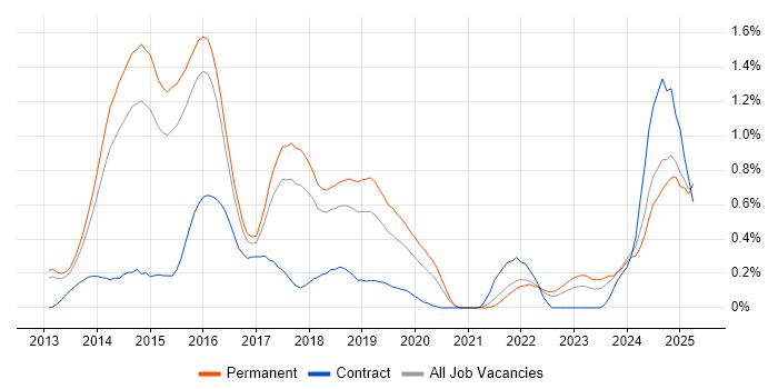 Job vacancy trend for Exchange Server 2013 in Hertfordshire