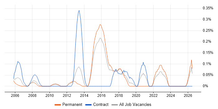 Exploratory Testing job vacancy trend in Hertfordshire