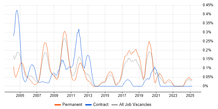 Job vacancy trend for Extreme Programming in Hertfordshire Job vacancy trend for Extreme Programming in Hertfordshire