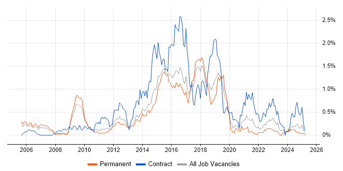 Job vacancy trend for F5 in Hertfordshire Job vacancy trend for F5 in Hertfordshire