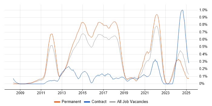 Job vacancy trend for Facebook in Hertfordshire Job vacancy trend for Facebook in Hertfordshire