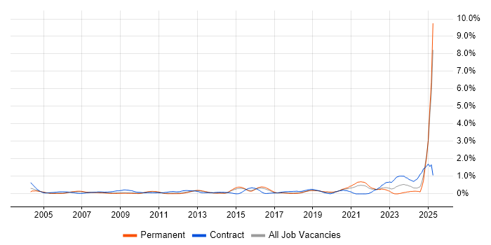 Job vacancy trend for Facilities Management in Hertfordshire Job vacancy trend for Facilities Management in Hertfordshire
