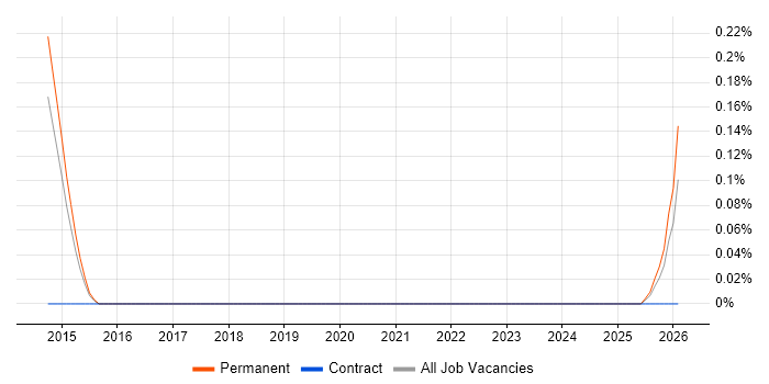 Factor Analysis job vacancy trend in Hertfordshire