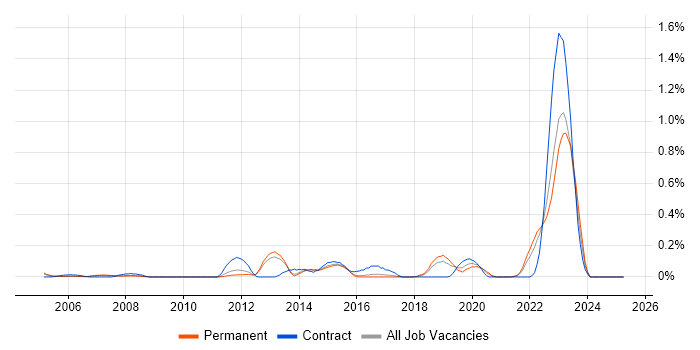 Job vacancy trend for Failover Clustering in Hertfordshire Job vacancy trend for Failover Clustering in Hertfordshire