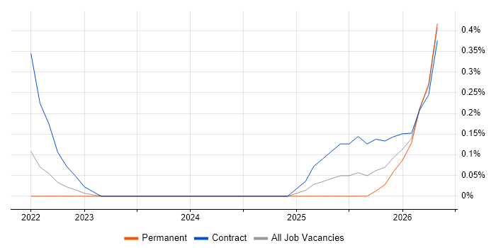 FastAPI job vacancy trend in Hertfordshire