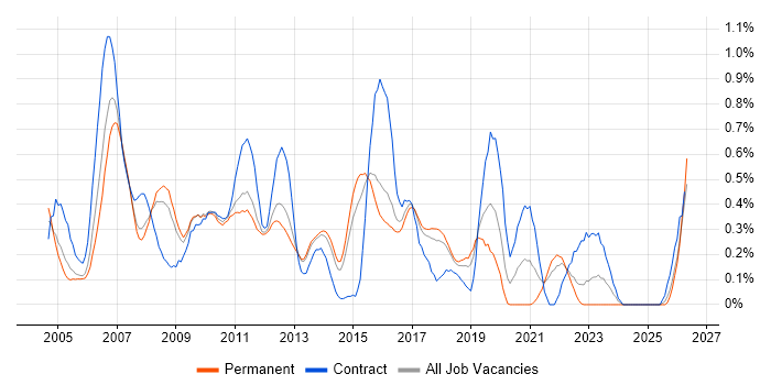 Fat Client job vacancy trend in Hertfordshire