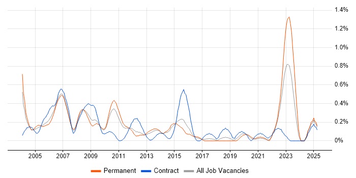 Job vacancy trend for Feasibility Study in Hertfordshire Job vacancy trend for Feasibility Study in Hertfordshire