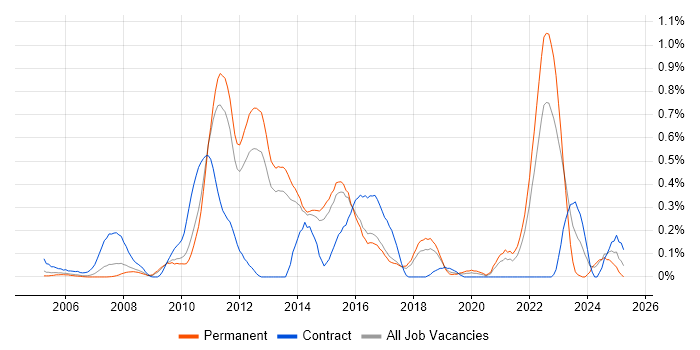 Job vacancy trend for Fibre Channel in Hertfordshire Job vacancy trend for Fibre Channel in Hertfordshire