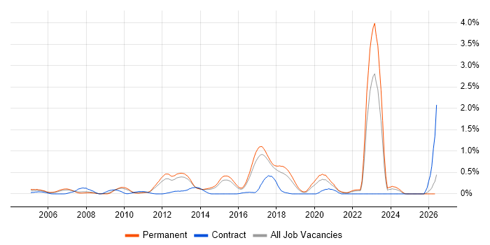 Fibre Optics job vacancy trend in Hertfordshire
