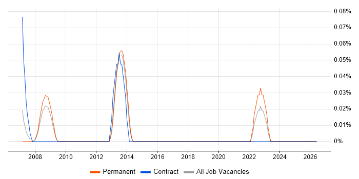 Field Service Technician job vacancy trend in Hertfordshire