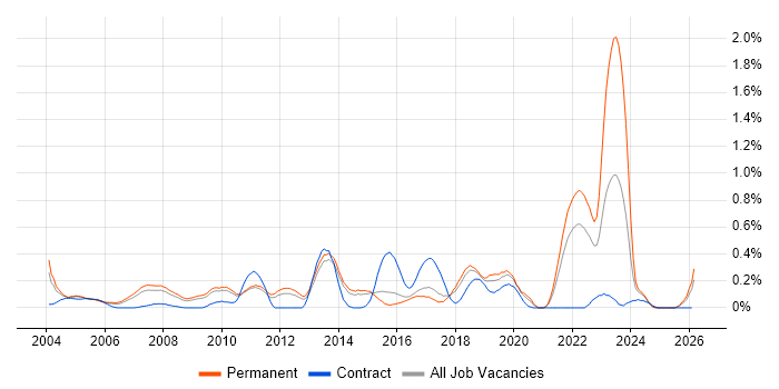Field Support Engineer job vacancy trend in Hertfordshire
