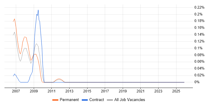 FileMaker Developer job vacancy trend in Hertfordshire