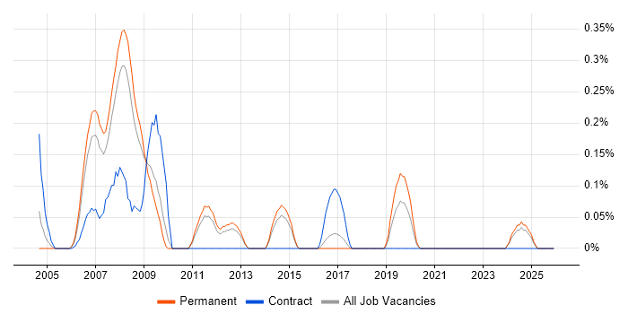 FileMaker job vacancy trend in Hertfordshire