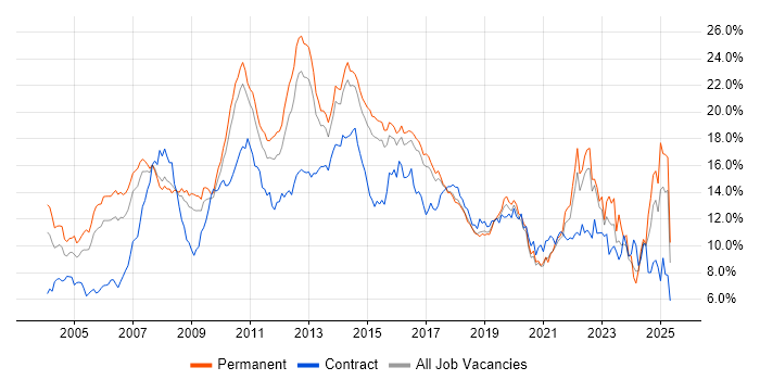 Job vacancy trend for Finance in Hertfordshire Job vacancy trend for Finance in Hertfordshire