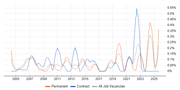 Financial Analysis job vacancy trend in Hertfordshire