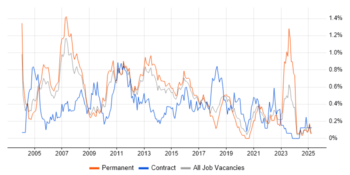 Job vacancy trend for Financial Analyst in Hertfordshire Job vacancy trend for Financial Analyst in Hertfordshire