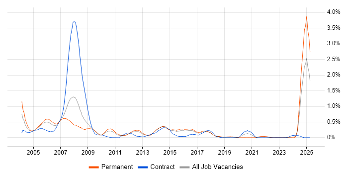 Job vacancy trend for Financial Institution in Hertfordshire Job vacancy trend for Financial Institution in Hertfordshire
