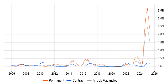 Job vacancy trend for Financial Modelling in Hertfordshire Job vacancy trend for Financial Modelling in Hertfordshire