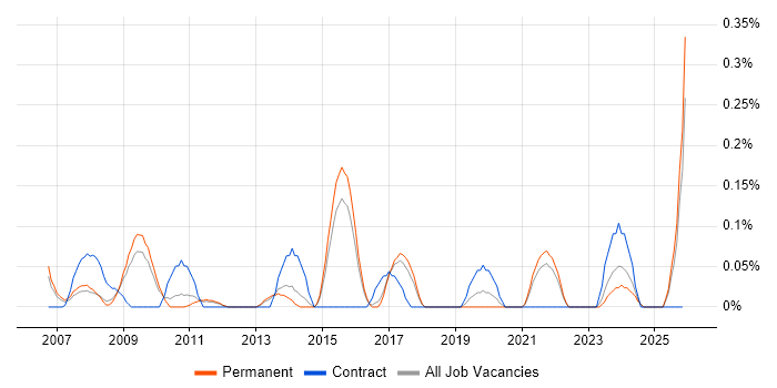 Fire and Rescue job vacancy trend in Hertfordshire